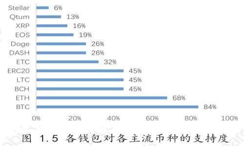    如何在TP钱包中查询地址：一步步详细指南  / 
 guanjianci  TP钱包，地址查询，区块链  /guanjianci 

在现代数字货币世界中，钱包不仅是储存和管理资产的工具，还充当了与区块链交互的平台。TP钱包作为一种受欢迎的数字货币钱包，允许用户便捷地管理多种加密资产。在这个引导文章中，我们将详细探讨如何在TP钱包中查询地址，并解答一系列与之相关的重要问题。

什么是TP钱包？
TP钱包是一款功能全面的数字货币钱包，支持多种主流的区块链资产。TP钱包提供了安全的存储环境，方便的资产交易以及丰富的区块链服务。用户可以通过TP钱包管理各种资产，比如比特币、以太坊、莱特币等。此外，TP钱包还支持去中心化交易所，用户能够在其中进行Token的交易。

如何在TP钱包中查询地址？
在TP钱包中查询地址的步骤相对简单。用户只需按照以下步骤操作即可：
ol
li打开TP钱包应用：首先，确保你已经下载并安装了TP钱包应用。然后打开应用，输入你的密码或通过生物识别技术解锁钱包。/li
li进入“资产”页面：解锁后，你会看到TP钱包的主界面。点击“资产”选项，这里会展示你所有的加密货币资产。/li
li选择需要查询的数字货币：在“资产”页面中，找到你想查询地址的数字货币，点击进入该币种的页面。/li
li查看地址信息：在选定币种的页面中，你会看到该币种的余额和一系列相关信息。通常在这里你会找到“提币”、“接收”等按钮。点击“接收”按钮，你就能看到你的钱包地址以及二维码。/li
/ol
以上步骤能够帮助用户快速查询到TP钱包中的数字货币地址。了解钱包地址后，用户便可以进行接收或发送货币的操作。

TP钱包地址的组成是什么？
TP钱包中的地址是由一串字母和数字组成的字符串。通常以“0x”开头（以太坊地址），而比特币地址可能以“1”、“3”或“bc”开头。地址的长度因不同的区块链而异，一般为26到42个字符。这样的设计是为了确保用户能够给特定的账户发送资金。地址是唯一的，任何人在进行交易时都需要明确指定接收地址，因此维护其安全性至关重要。

TP钱包地址的安全性如何保障？
在使用TP钱包及其地址时，安全性是用户最关心的问题之一。以下是一些保障TP钱包及其地址安全的策略：
ul
listrong使用强密码：/strong确保你的TP钱包使用复杂且难以猜测的密码。/li
listrong启用双重验证：/strong如果TP钱包支持双重验证，务必启用。这增加了额外的安全层。/li
listrong定期备份：/strong确保定期备份你的钱包文件或私钥，以避免因设备丢失或故障导致的损失。/li
listrong避免公共WiFi：/strong尽量避免在公共网络下进行交易，以降低被黑客攻击的风险。/li
listrong保持应用更新：/strong定期更新TP钱包应用，随时获得最新的安全补丁和功能。/li
/ul
无论是查询地址还是进行交易，用户都应时刻保持警惕，以确保其数字资产的安全。

在查询TP钱包地址时可能遇到的问题
用户在查询TP钱包地址的过程中可能会遇到一些常见问题，这里列出了几个例子：
ol
li我可能找不到我的钱包地址，该怎么办？/li
li我查询的地址与我记忆中的不一致，如何确认？/li
li我如何获得旧地址的交易记录？/li
li如果地址被盗，我该如何应对？/li
li如何重新导入我的钱包地址？/li
/ol

第一个问题：我可能找不到我的钱包地址，该怎么办？
如果你在TP钱包中找不到你的钱包地址，首先不要惊慌。以下是几种解决方案：
ul
listrong检查网络连接：/strong确保你的设备已连接到互联网。在某些情况下，网络连接问题可能导致应用无法正常显示信息。/li
listrong重新启动应用：/strong尝试关闭并重新打开TP钱包应用。有时应用可能因为系统卡顿或者其他原因未能正常加载信息。/li
listrong检查版本：/strong确保你使用的是TP钱包的最新版本。如果不是，尝试更新应用，看看是否解决问题。/li
listrong查看常见问题解答：/strong访问TP钱包的官方网站或用户社区，查找相关帮助信息。/li
/ul
如果经过以上步骤仍然找不到地址，建议联系TP钱包的客服或技术支持，以获取更为专业的帮助。

第二个问题：我查询的地址与我记忆中的不一致，如何确认？
当你发现查询的TP钱包地址与自己记忆中的地址不一致时，步骤如下：
ul
listrong管理不同账户：/strong确认你是否在不同账户或钱包中查询。例如，你可能在不同的设备上安装了TP钱包，确保使用的账户和设备是正确的。/li
listrong确认网络和链：/strong确保查询的是正确的网络。TP钱包支持多个区块链，检查当前是否选择了正确的网络，比如以太坊或其他主流链。/li
listrong查寻转账记录：/strong检查你的交易历史记录，确保你的交互确实是与相同地址的。可以通过区块链浏览器查询特定地址的记录以进一步确认。/li
listrong寻求支持：/strong如果仍旧有疑虑，联系TP钱包技术支持，提供必要信息以获取帮助。/li
/ul

第三个问题：我如何获得旧地址的交易记录？
获取旧地址的交易记录可以通过以下步骤进行：
ul
listrong使用区块链浏览器：/strong许多区块链支持公共区块链浏览器，如Etherscan或Blockchair。输入你想查询的地址，可以查看该地址的所有交易记录。/li
listrongTP钱包内查询：/strong在TP钱包中，你可能可以找到交易历史功能。尽管它可能不会显示所有旧地址，但可以方便地查找最近的部分记录。/li
listrong备份和导入钱包：/strong如果你曾备份过钱包，尝试重新导入钱包，旧地址的记录可能会显示出来。/li
/ul
无论是通过区块链浏览器还是使用TP钱包的内置功能，确保按地址查询并符合链的标准。

第四个问题：如果地址被盗，我该如何应对？
如果你怀疑TP钱包中的地址被盗，你需要立刻采取行动：
ul
listrong立即转移资产：/strong如果发现异常交易，立即将剩余资产转移至新的安全地址。这是保护资产的首要措施。/li
listrong更改密码：/strong更改所有关联账户的密码，包括TP钱包和相关电子邮件账户，防止进一步的安全威胁。/li
listrong启用双重验证：/strong在恢复所有账户安全之前，启用双重验证功能以提高安全性。/li
listrong确认设备安全：/strong对你使用的钱包设备进行全面的安全检查，确保没有恶意软件或病毒影响。/li
listrong联系支持：/strong向TP钱包的客服报告事件，根据他们的指导进行后续处理。/li
/ul
保持冷静并采取快速有效的措施是确保资产安全的关键。

第五个问题：如何重新导入我的钱包地址？
如果你需要重新导入TP钱包中的钱包地址或备份，以下是为你提供的步骤：
ul
listrong打开TP钱包应用：/strong开始将TP钱包应用打开并进入主界面。/li
listrong进入“导入钱包”：/strong在主界面选择“导入钱包”选项。选择相应的方式，如助记词、私钥或钱包文件。/li
listrong按照提示输入：/strong按照应用的提示输入助记词或私钥，并确保信息精准无误，以免出现错误。/li
listrong确认导入：/strong完成导入后，系统将显示该钱包相关地址和资产信息，确认无误后，可以开始使用。/li
/ul
确保在导入过程中保持网络安全，避免在公共WiFi环境下操作，以降低被窃取信息的风险。

总结
查询TP钱包中的地址是使用数字资产的一个基本操作，而确保这些过程的安全性同样重要。本文详细描述了如何在TP钱包中查询地址，以及安全性、常见问题及其解答，帮助用户在使用数字钱包时获得更好的体验。在管理数字资产时，用户应时刻保持警惕，定期检查并采取必要的安全措施，保护自己的投资。